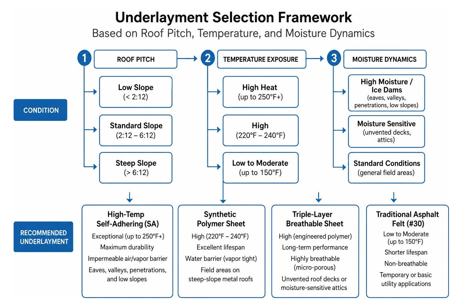 Underlayment selection framework based on roof pitch, temperature, and moisture dynamics Underlayment selection framework based on roof pitch, temperature, and moisture dynamics