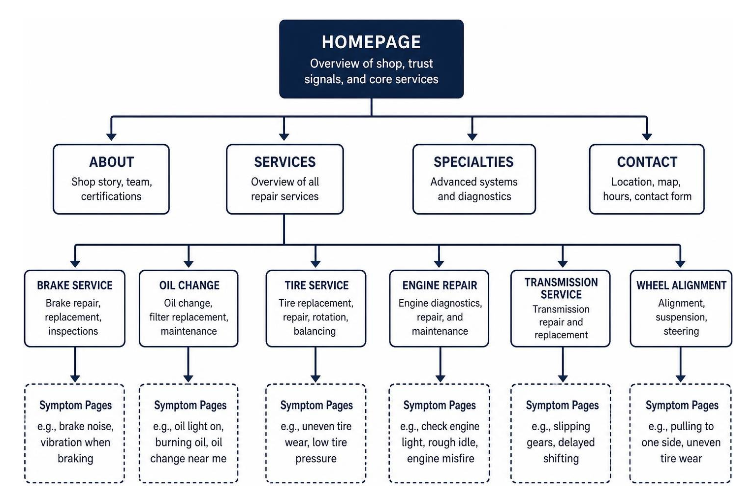 Hierarchy diagram illustrating auto repair website architecture from homepage to specific service pages Hierarchy diagram illustrating auto repair website architecture from homepage to specific service pages