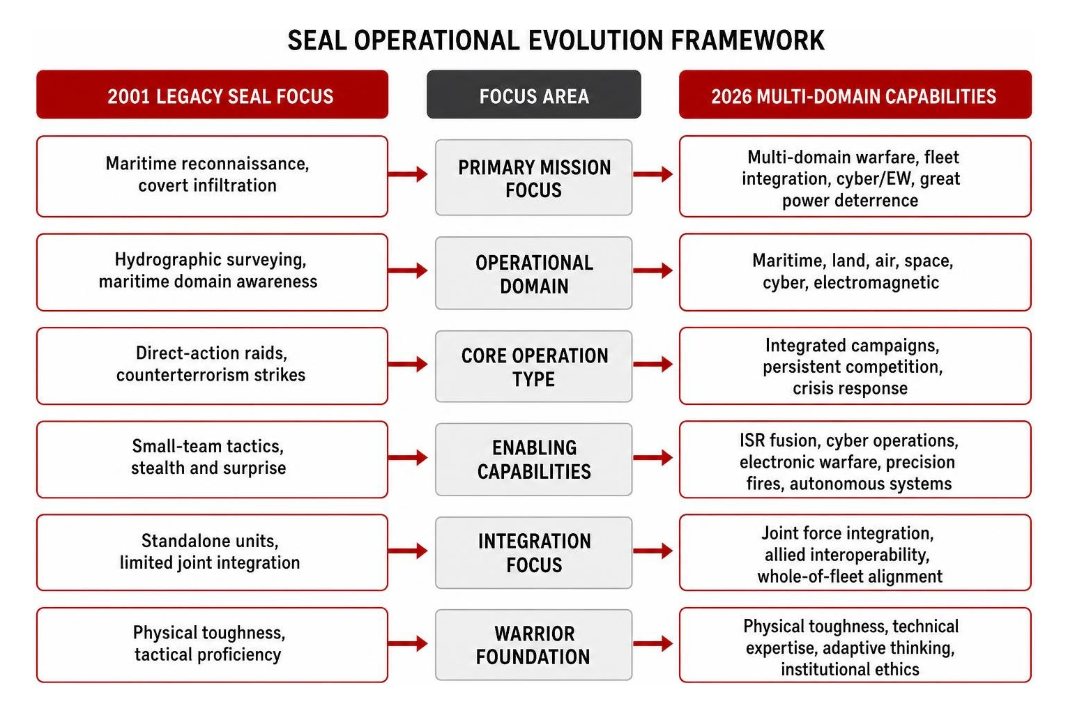 Process framework comparing 2001 legacy SEAL focus to 2026 multi-domain operational capabilities Process framework comparing 2001 legacy SEAL focus to 2026 multi-domain operational capabilities