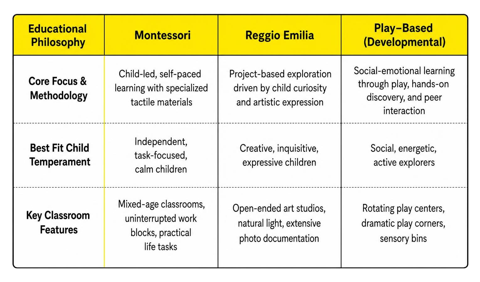 Preschool educational philosophies comparison table