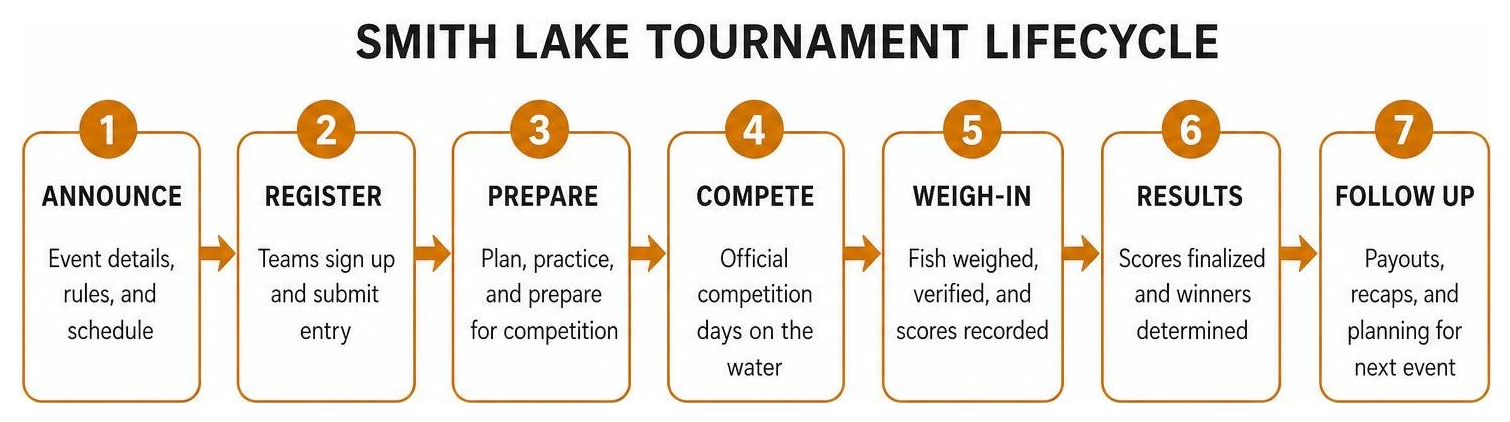 Smith Lake tournament lifecycle diagram