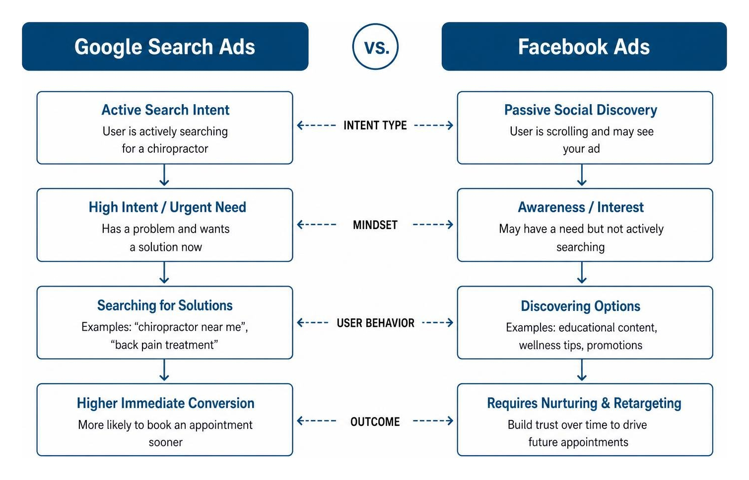 Comparison diagram showing Google Search active intent versus Facebook passive social discovery