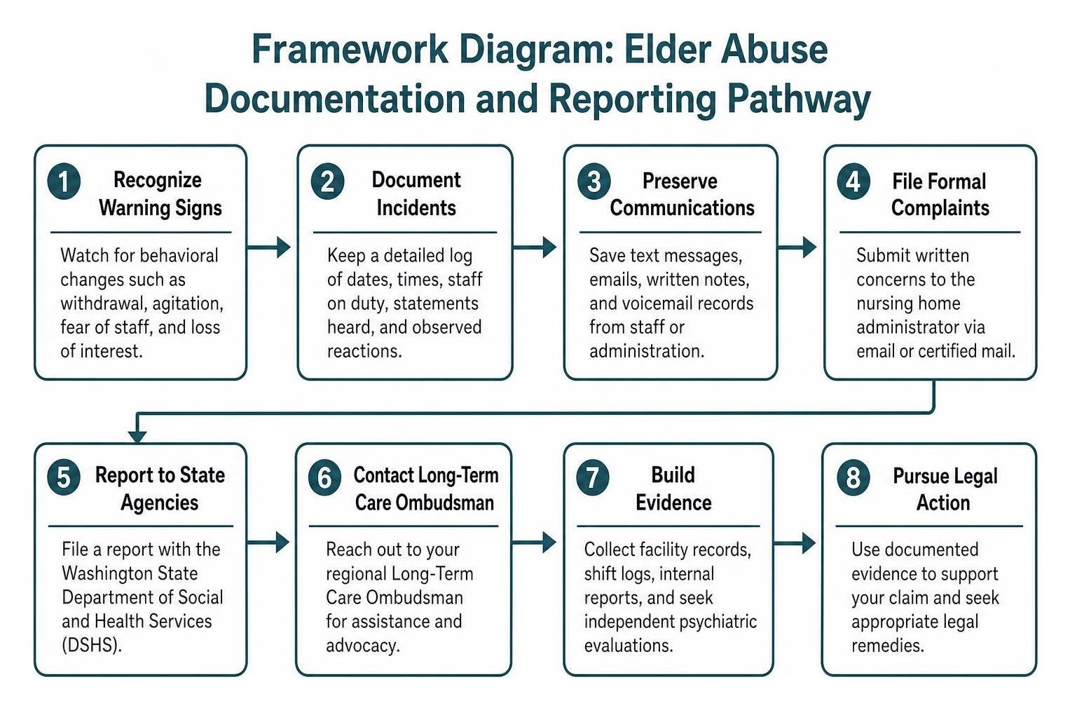 Framework diagram of elder abuse documentation and reporting pathway Framework diagram of elder abuse documentation and reporting pathway