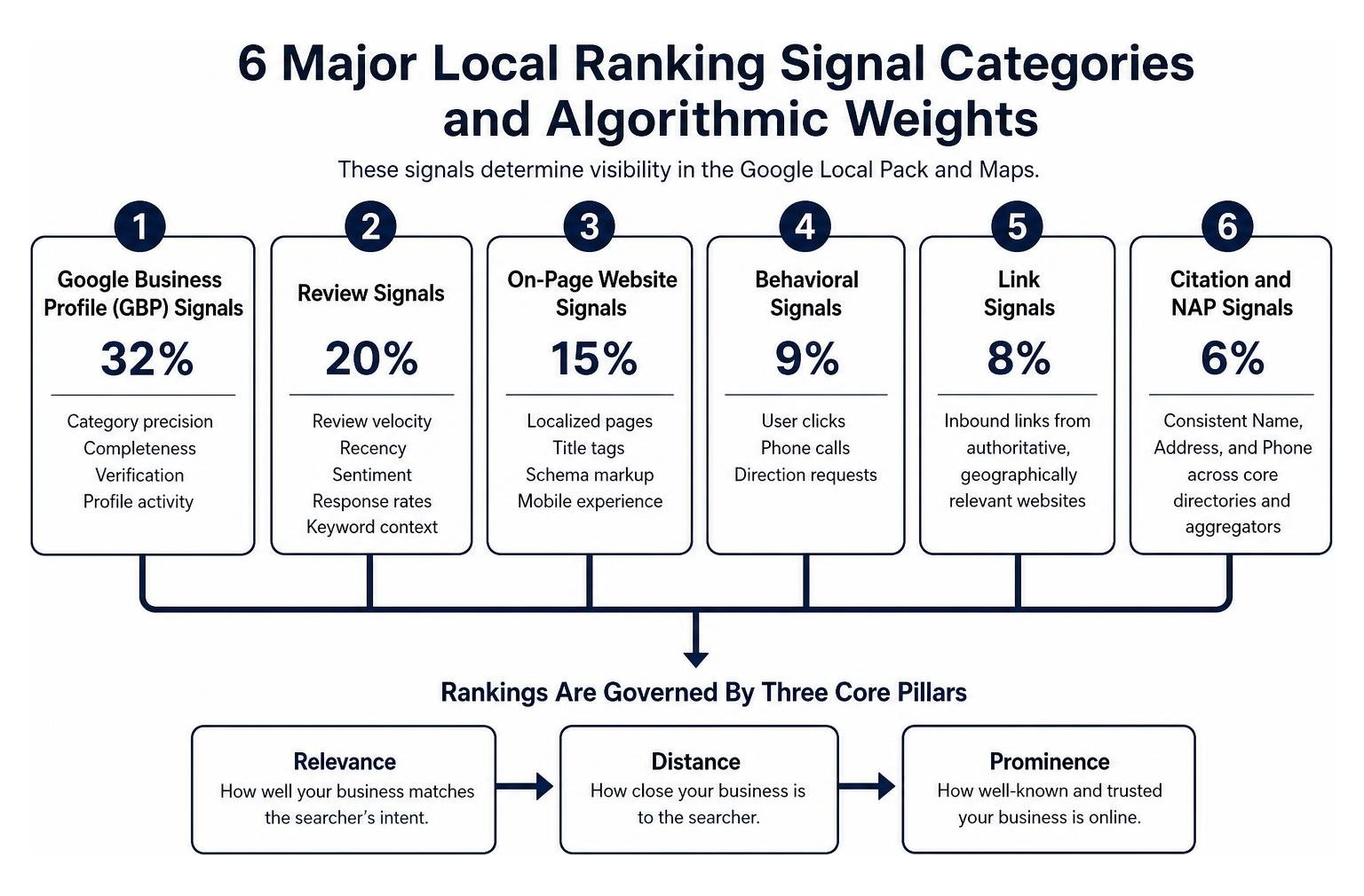 Overview of the 6 major local ranking signal categories and algorithmic weights Overview of the 6 major local ranking signal categories and algorithmic weights