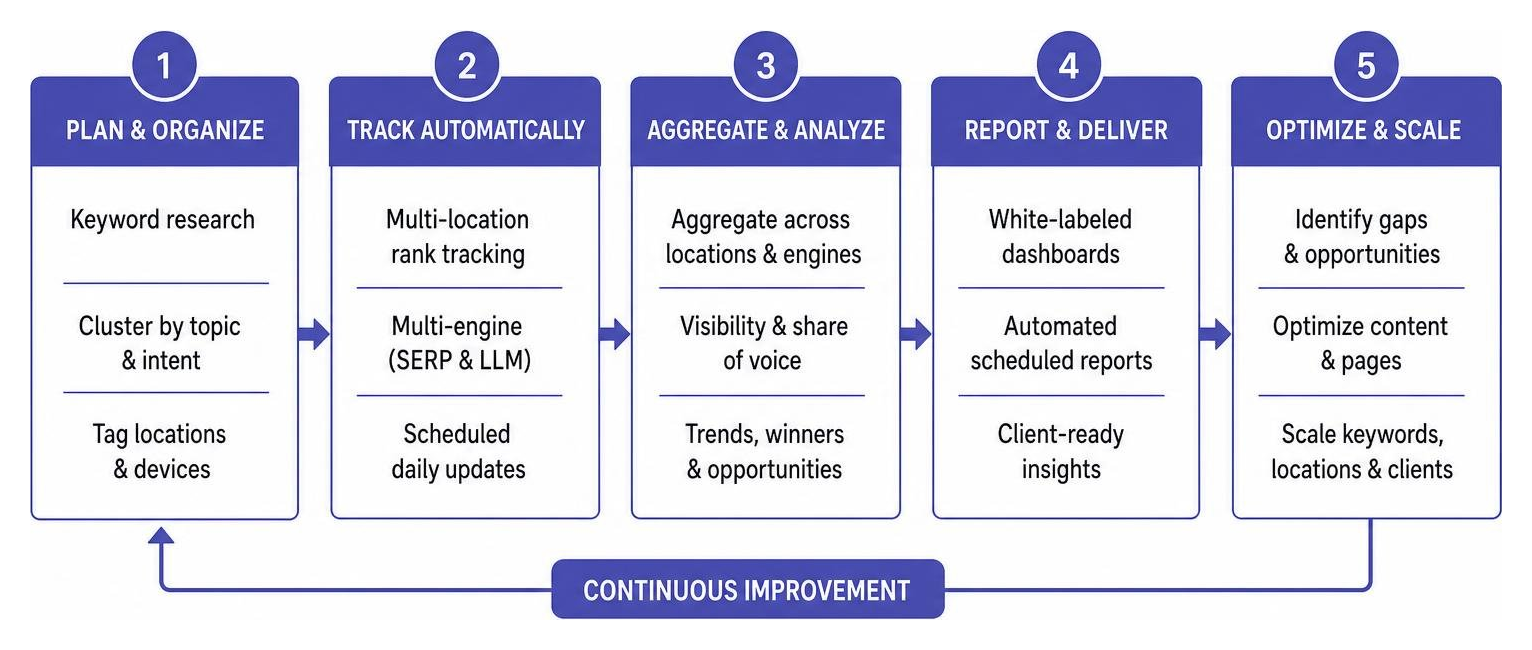 automated SEO scaling framework