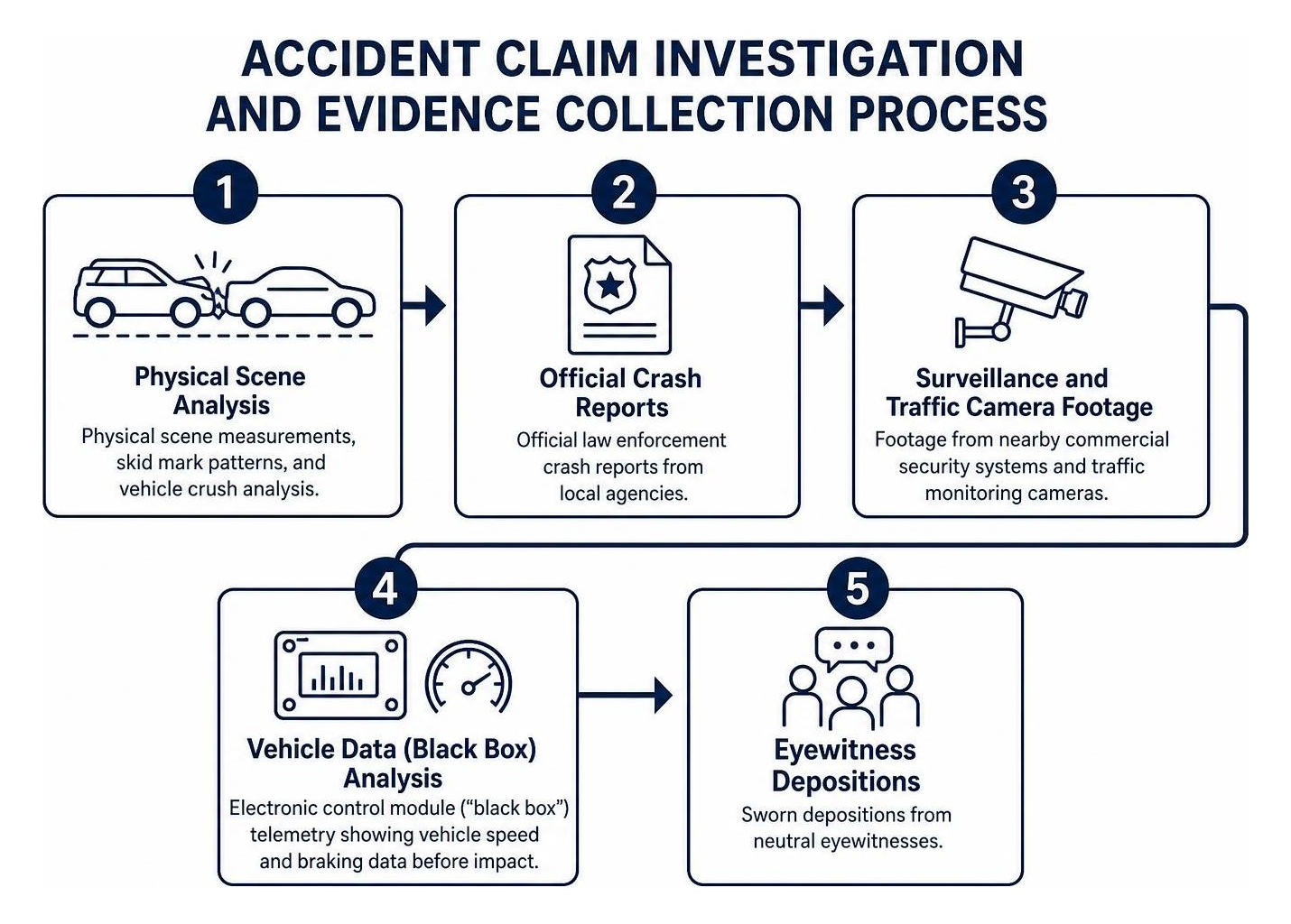 Accident claim investigation and evidence collection process Accident claim investigation and evidence collection process