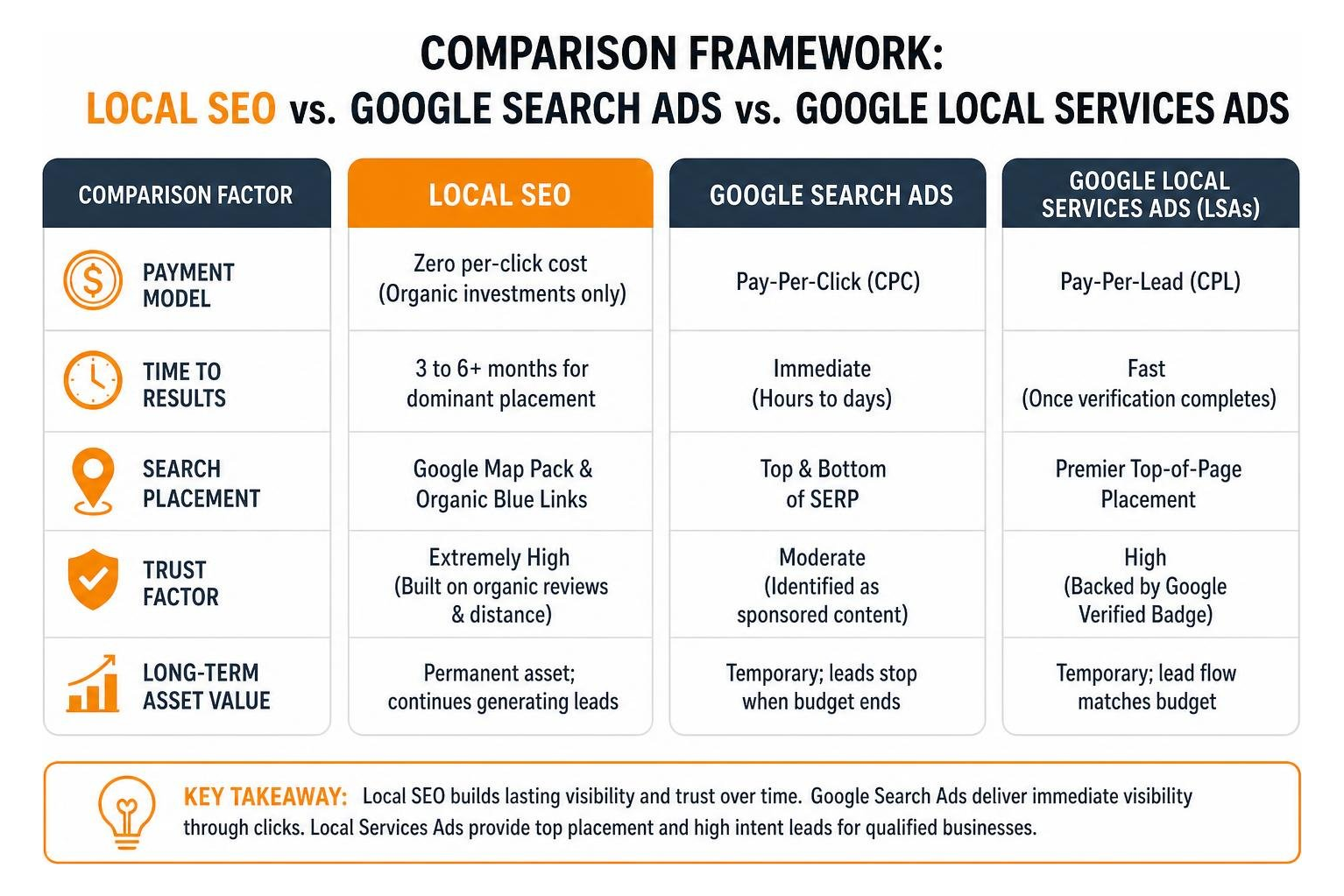 Comparison framework of Local SEO versus Google Search Ads and Google Local Services Ads