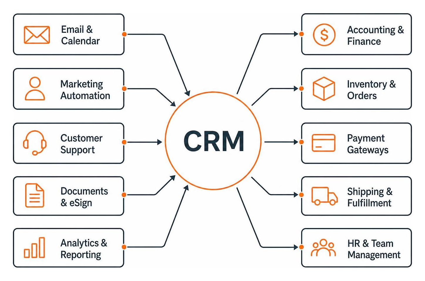 Diagram mapping various business tools connected to a central CRM hub Diagram mapping various business tools connected to a central CRM hub