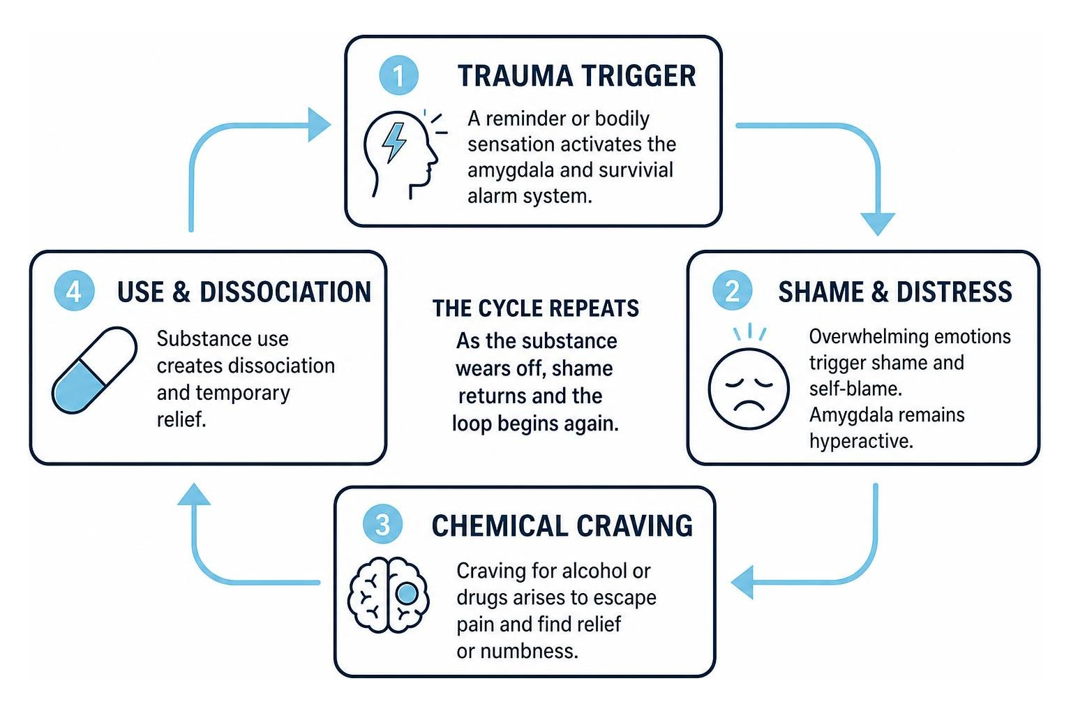 Neurological feedback loop connecting emotional shame trauma triggers and chemical cravings Neurological feedback loop connecting emotional shame trauma triggers and chemical cravings