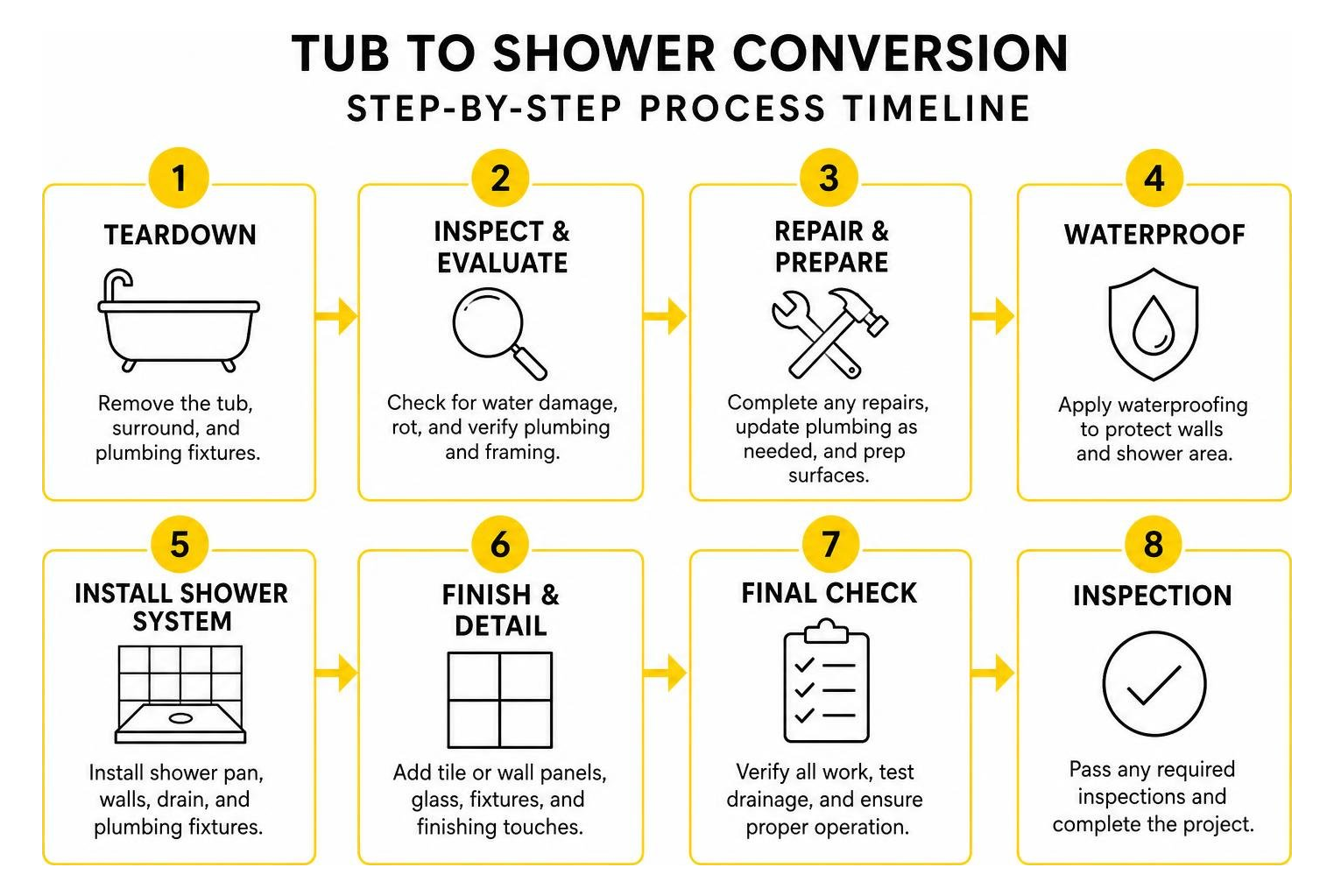 Step by step conversion process timeline from teardown to inspection Step by step conversion process timeline from teardown to inspection