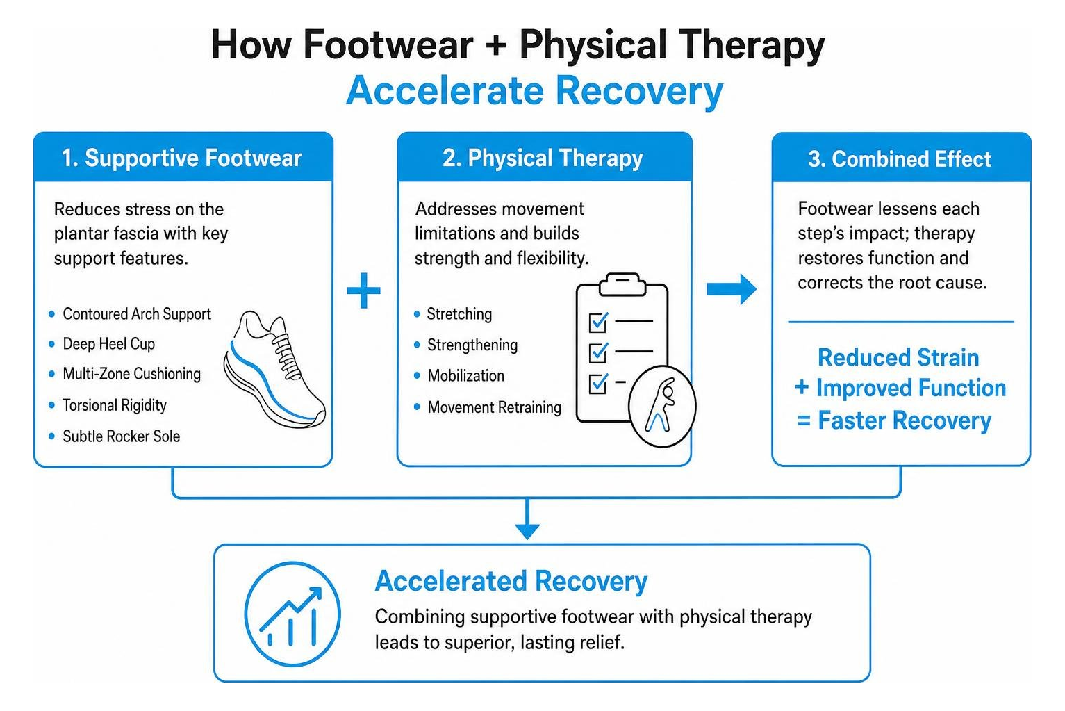 Diagram showing how footwear combined with physical therapy accelerates recovery Diagram showing how footwear combined with physical therapy accelerates recovery