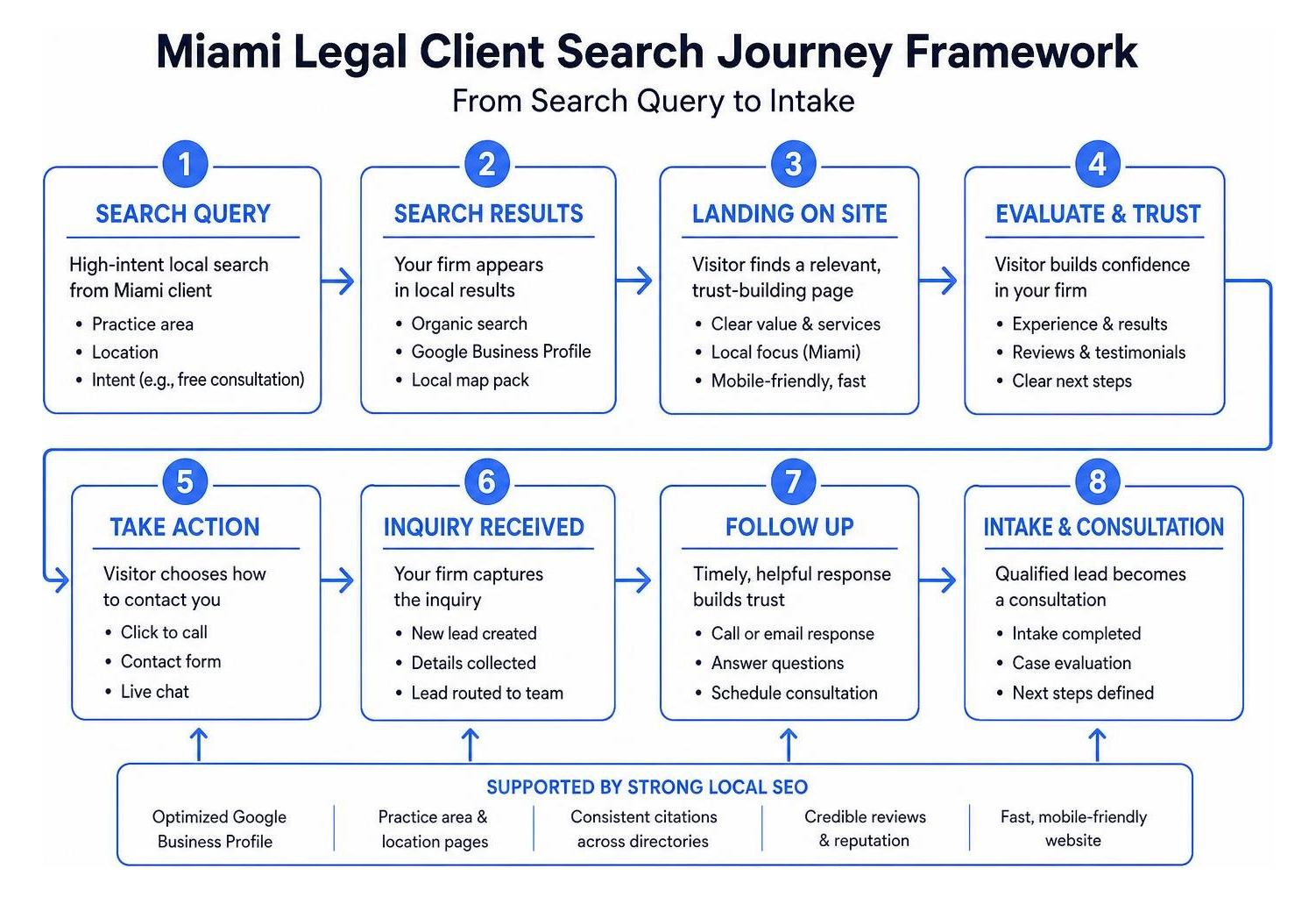 Miami legal client search journey framework from search query to intake Miami legal client search journey framework from search query to intake