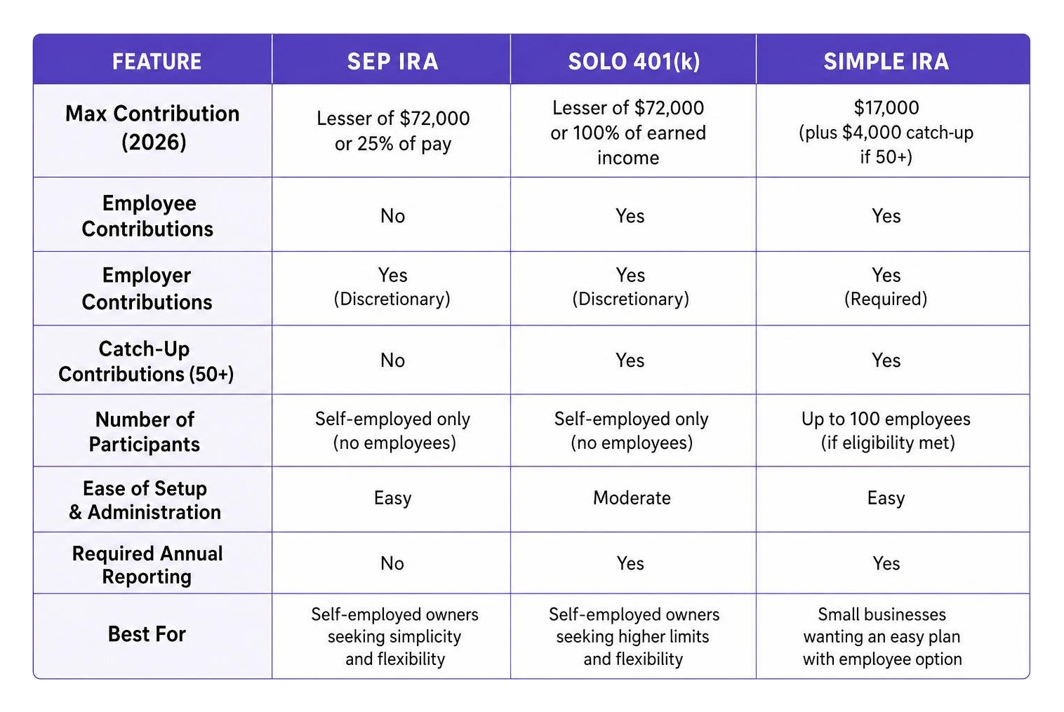 Comparison of SEP IRA, Solo 401(k), and SIMPLE IRA features
