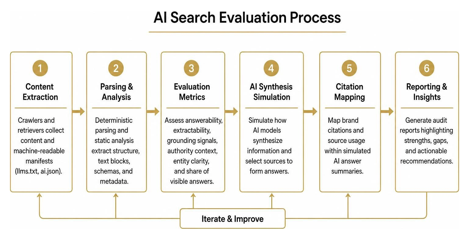 Workflow diagram of the AI search evaluation process from extraction to answer citation Workflow diagram of the AI search evaluation process from extraction to answer citation