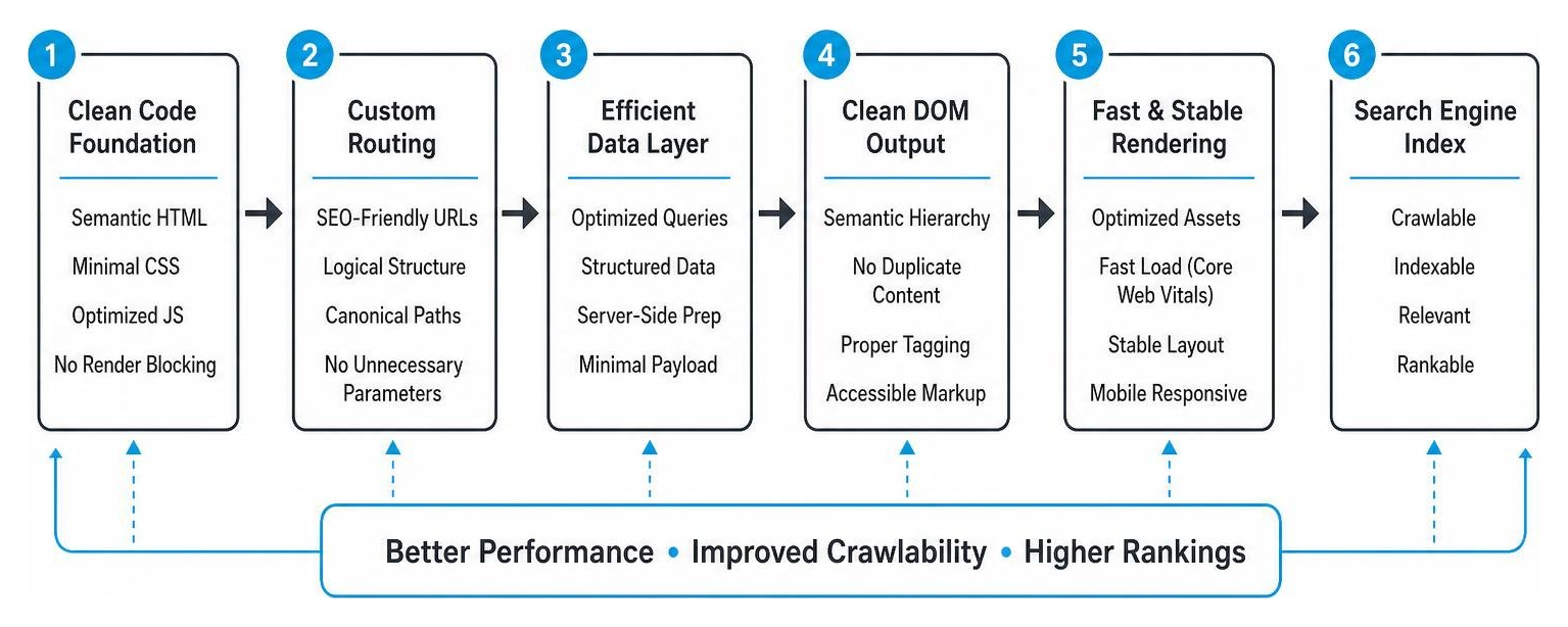 Framework for custom site architectural flow from clean DOM to search index
