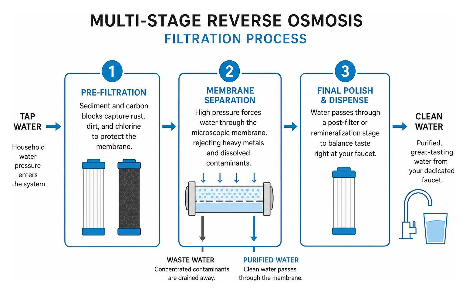 multi-stage reverse osmosis filtration process diagram