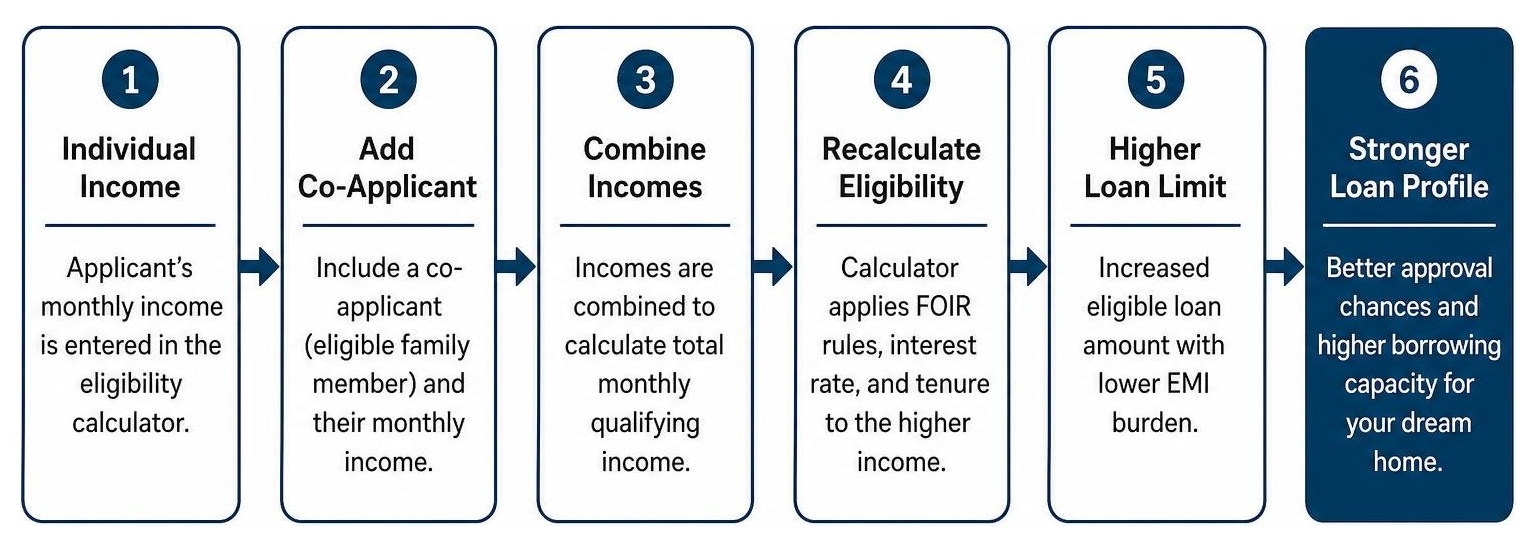 Process flow of combining co-applicant income to increase total home loan eligibility