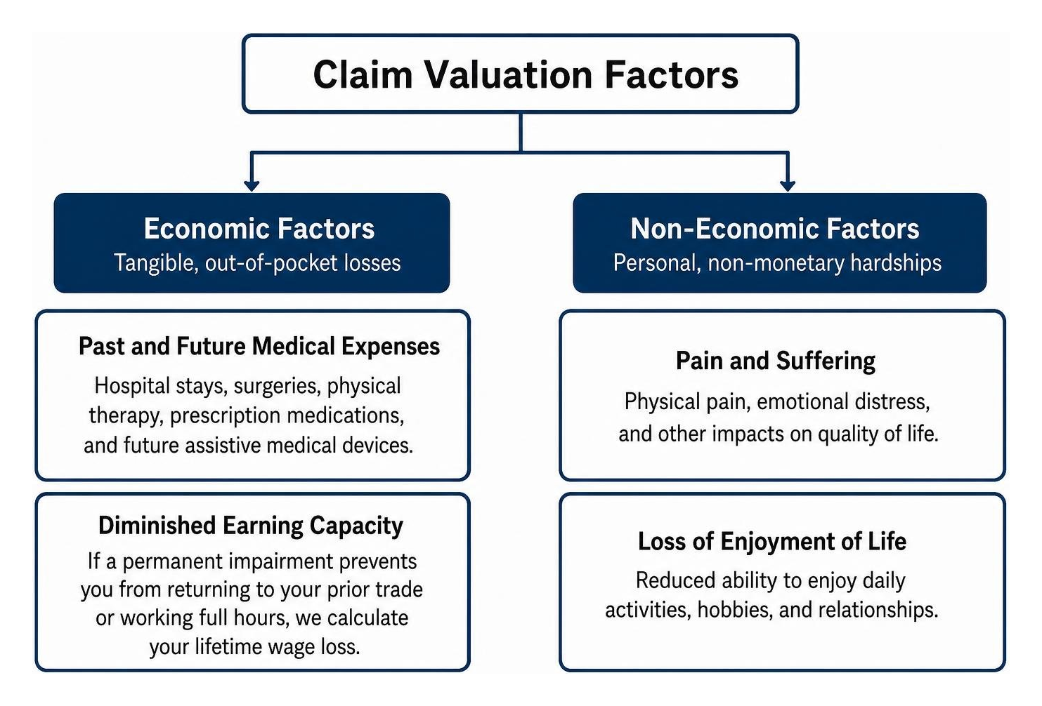 Economic vs non economic claim valuation factors Economic vs non economic claim valuation factors