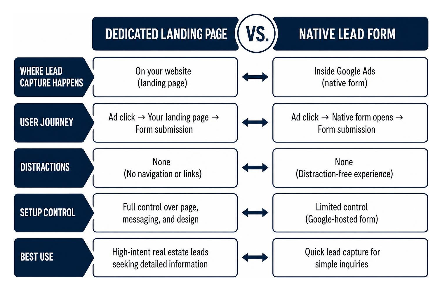 Landing page versus native lead form conversion comparison