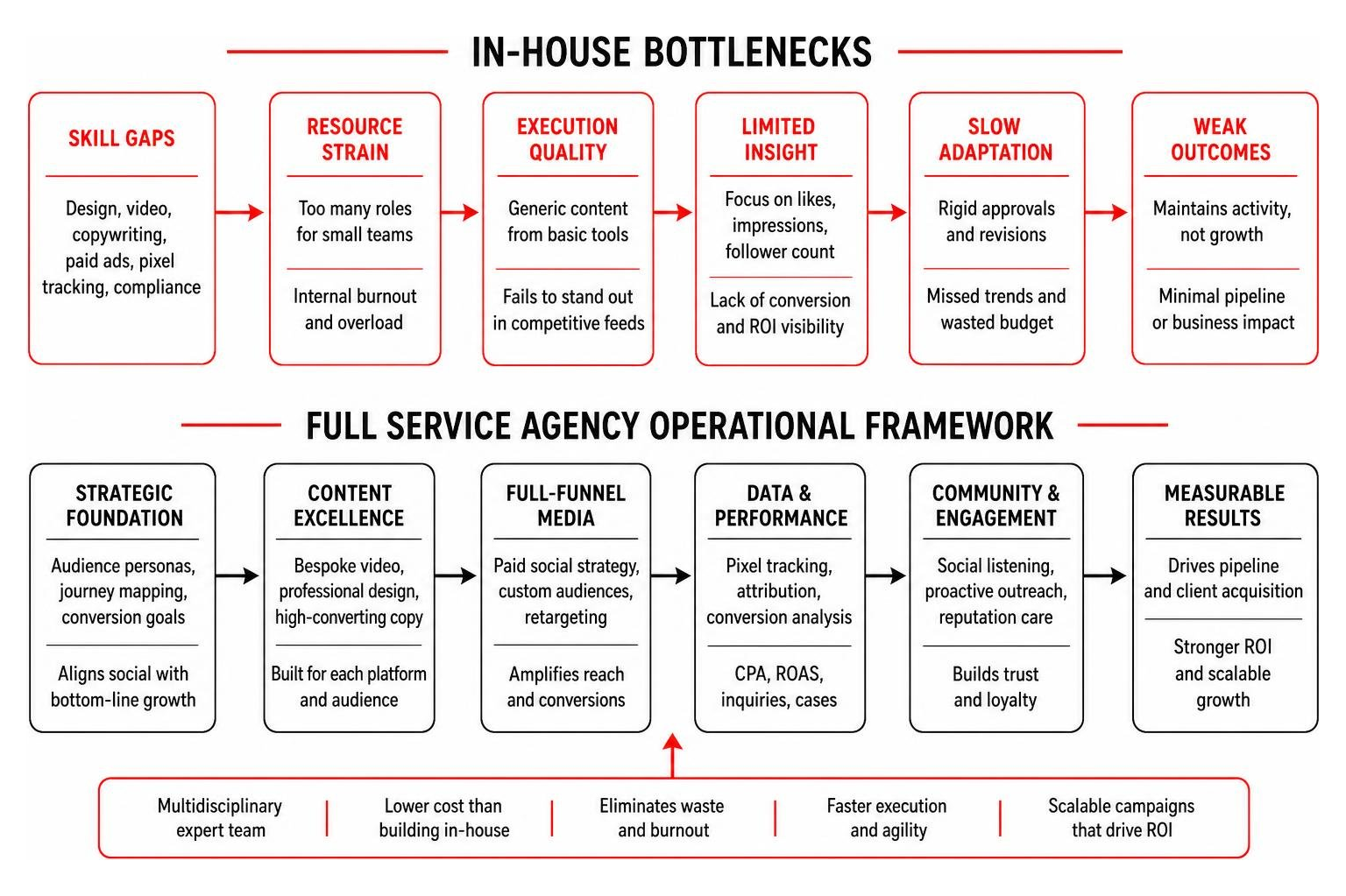 Comparing in-house bottlenecks against full service agency operational frameworks Comparing in-house bottlenecks against full service agency operational frameworks