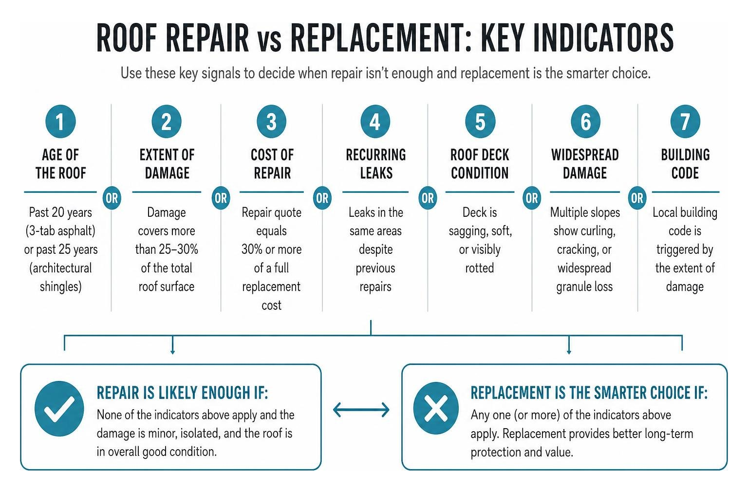 Key indicators infographic showing when roof repair vs replacement is the right choice Key indicators infographic showing when roof repair vs replacement is the right choice