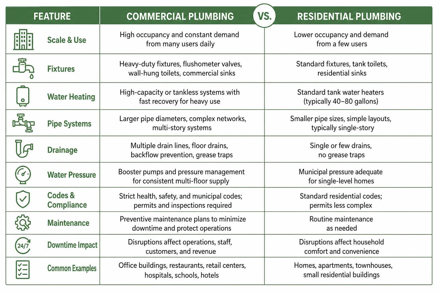 Comparison of commercial versus residential plumbing systems Comparison of commercial versus residential plumbing systems