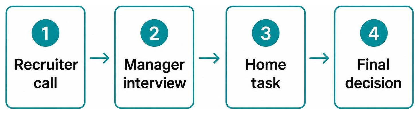 Hiring process: Recruiter call, Manager interview, Home task, Final decision