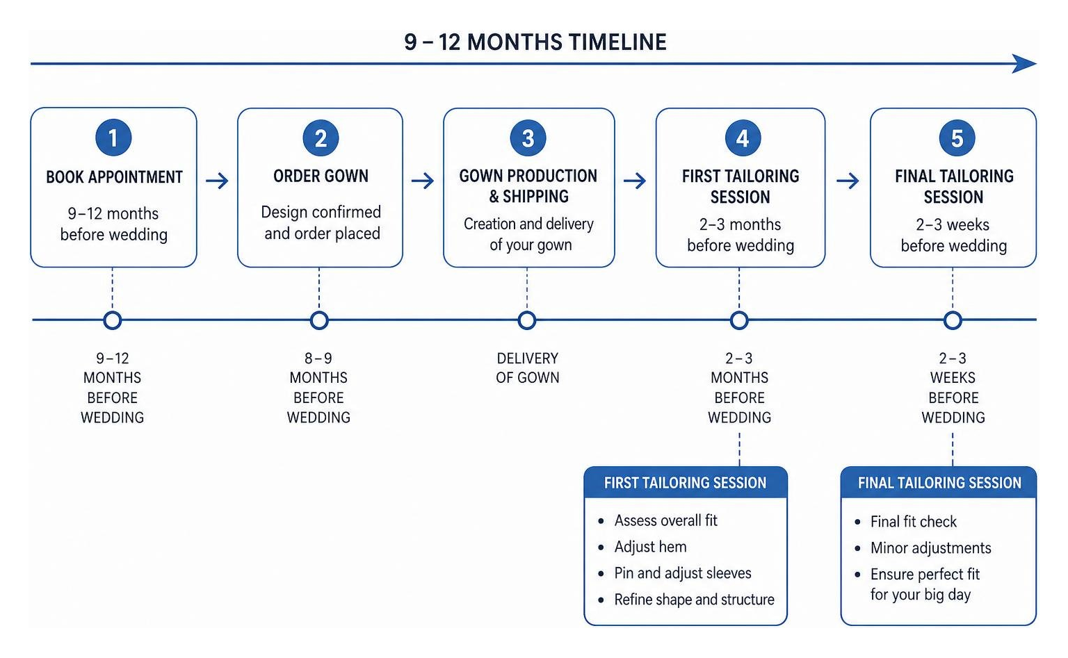 Process diagram showing the 9-12 month bridal gown timeline and tailoring sessions