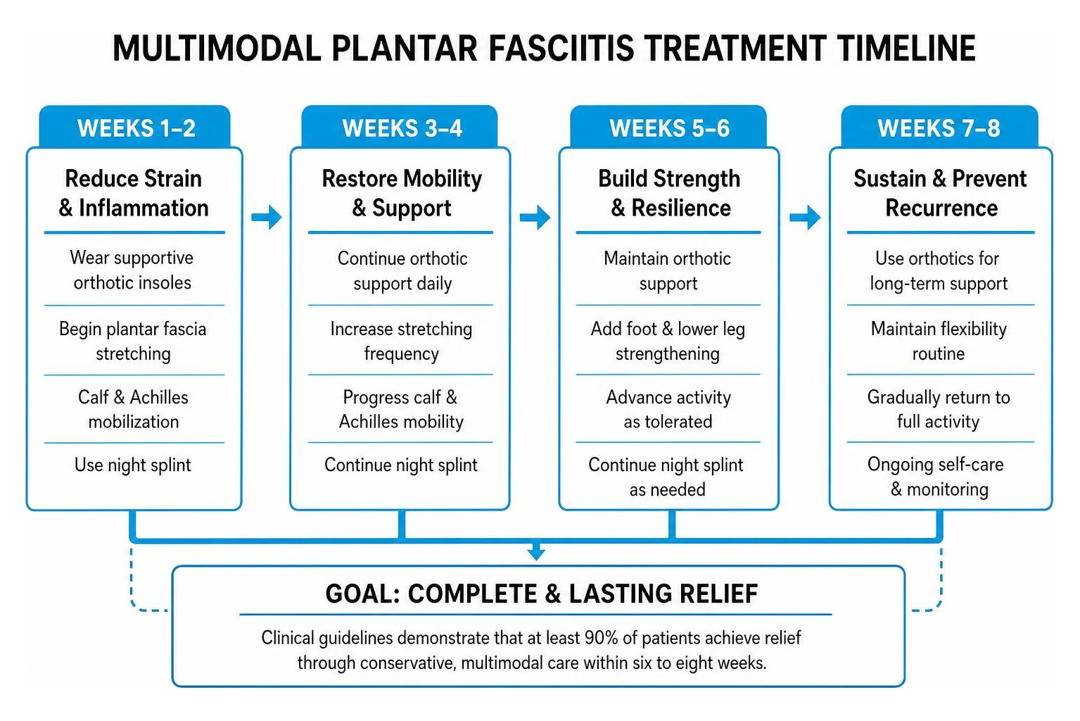 Multimodal plantar fasciitis treatment timeline Multimodal plantar fasciitis treatment timeline