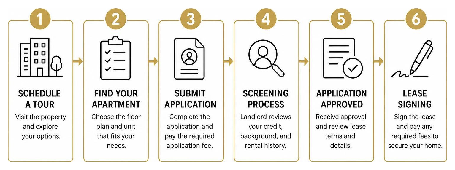Diagram showing the step by step apartment application process from tour to lease signing