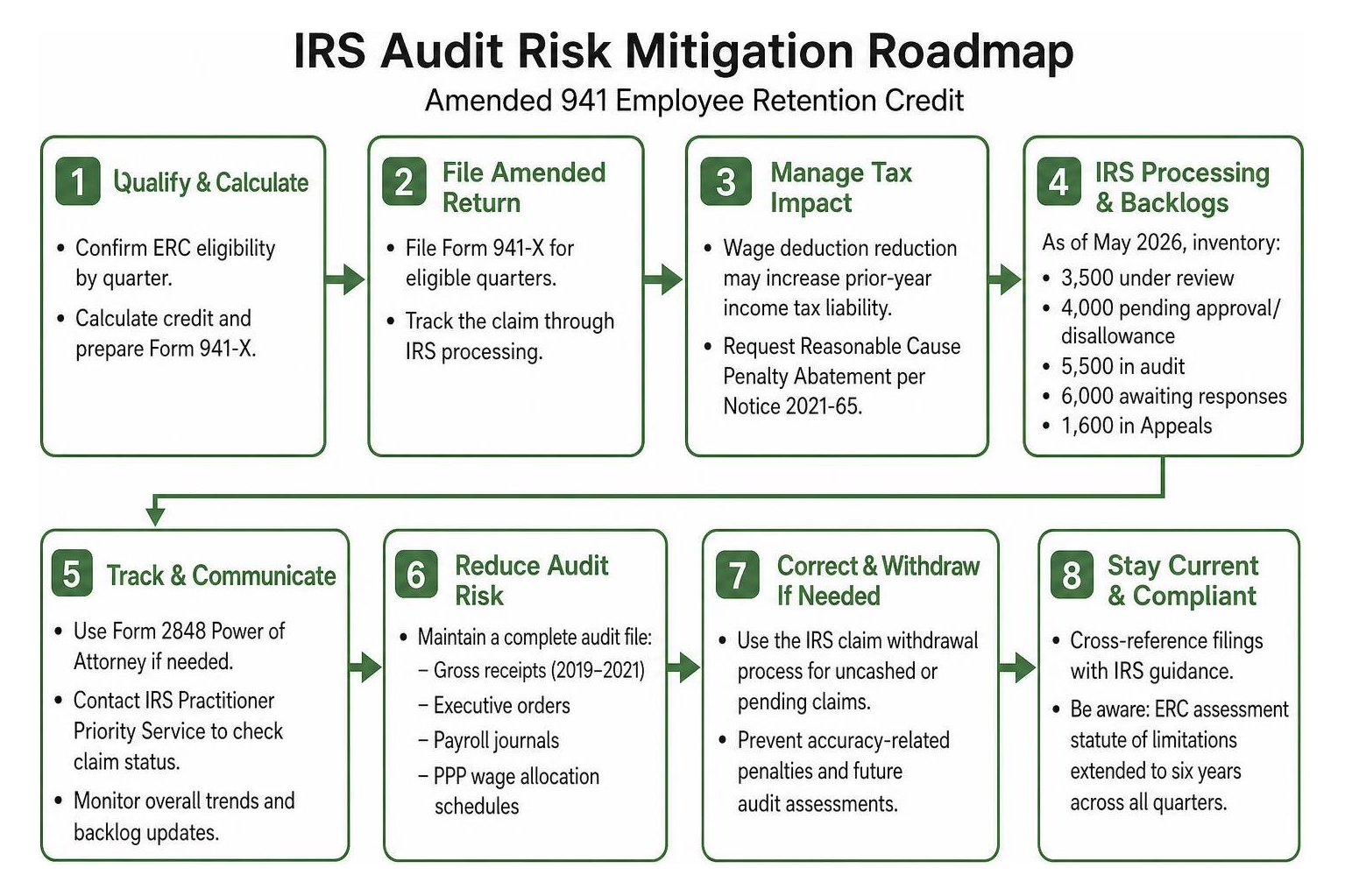 IRS audit risk mitigation roadmap IRS audit risk mitigation roadmap