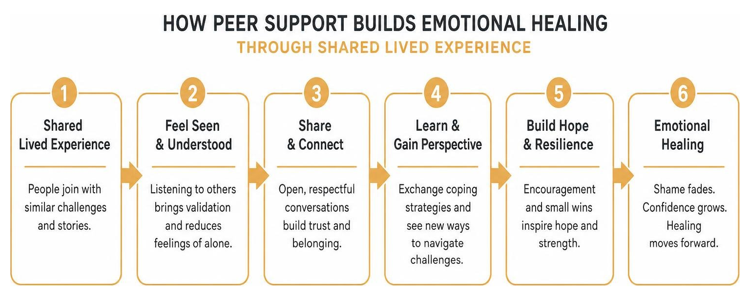 How peer support builds emotional healing through shared lived experience How peer support builds emotional healing through shared lived experience