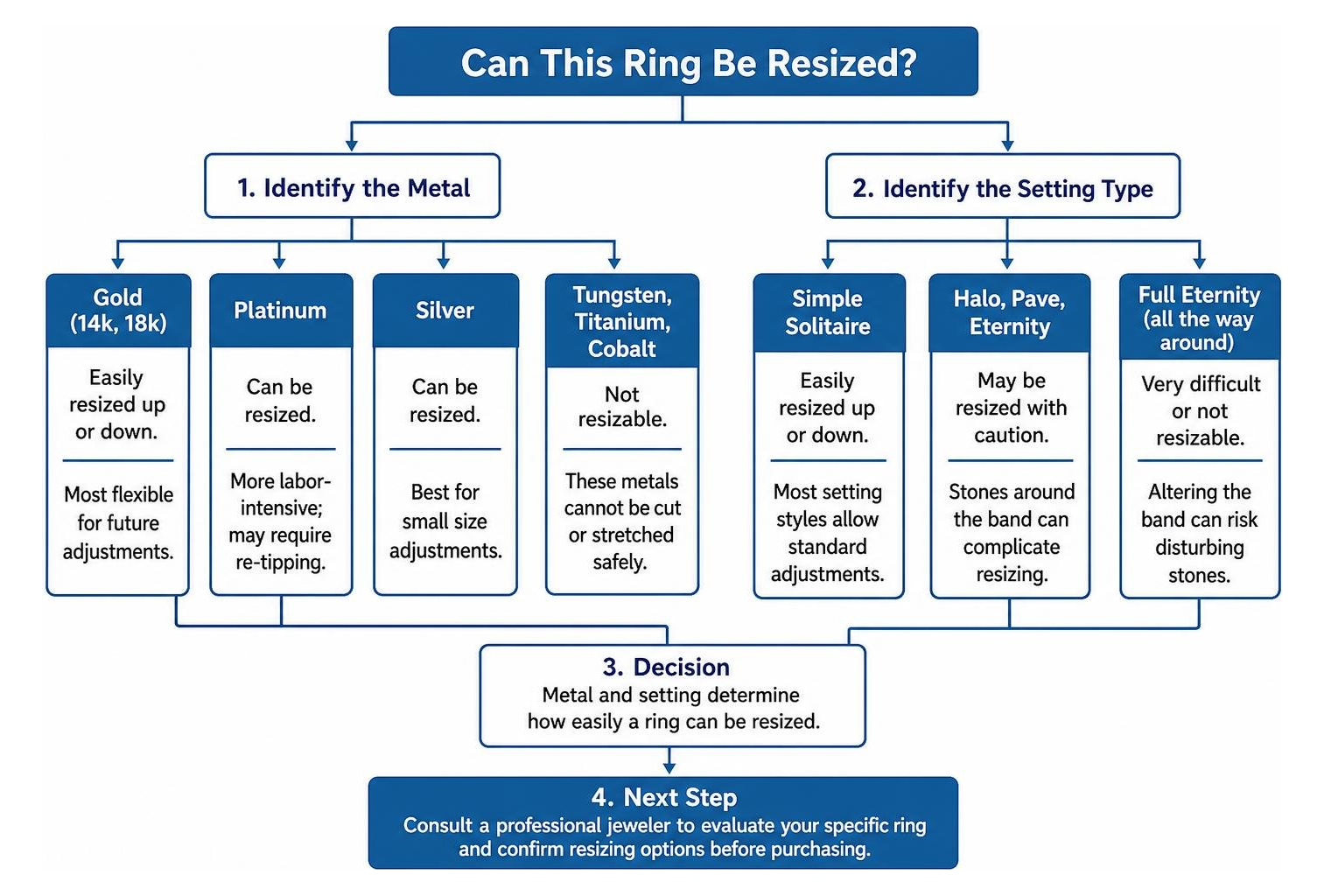 Ring resizing decision flow based on metal and setting type