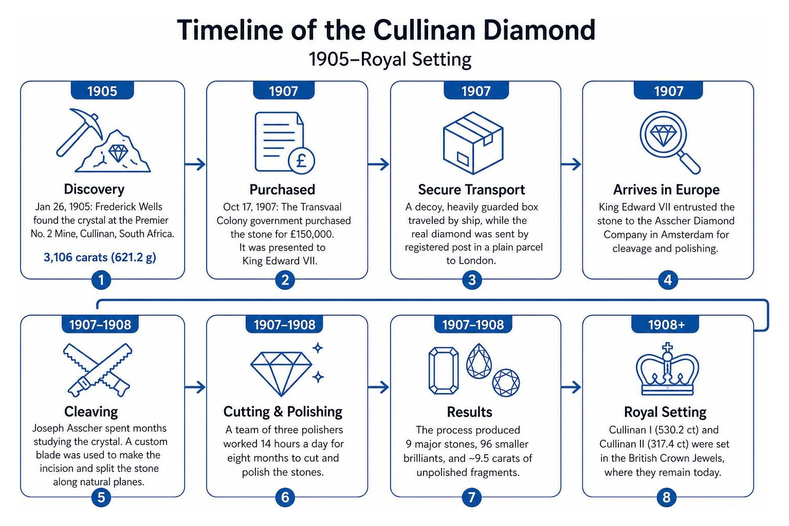 Timeline of the Cullinan Diamond from discovery in 1905 to cleaving and royal setting Timeline of the Cullinan Diamond from discovery in 1905 to cleaving and royal setting