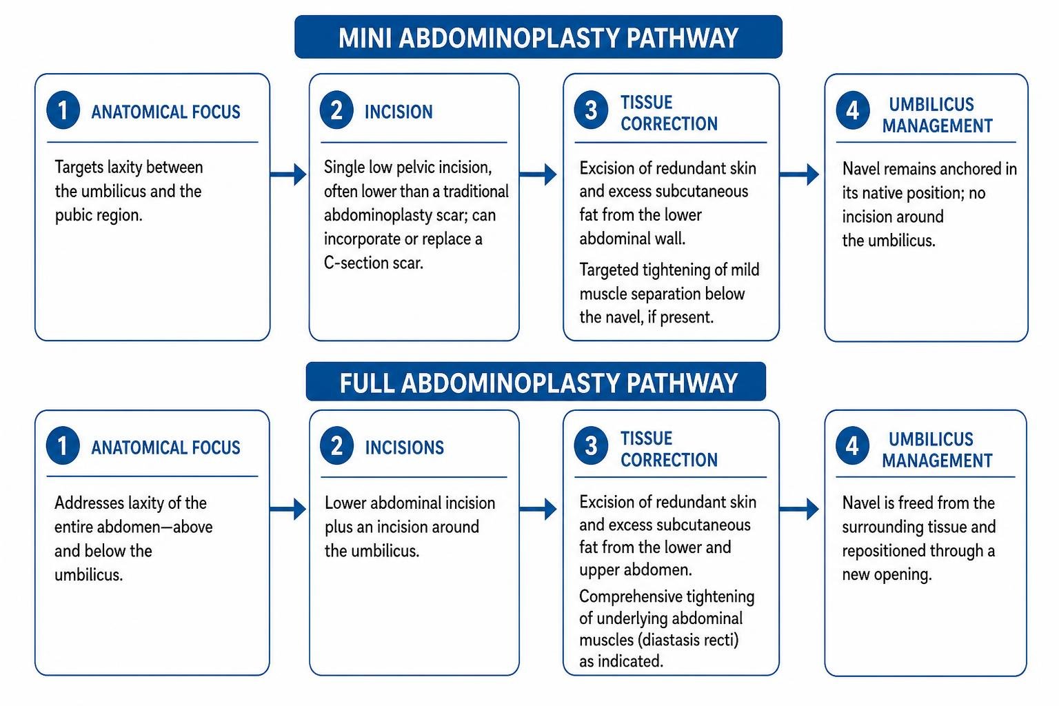 Surgical workflow comparing mini abdominoplasty and full abdominoplasty pathways