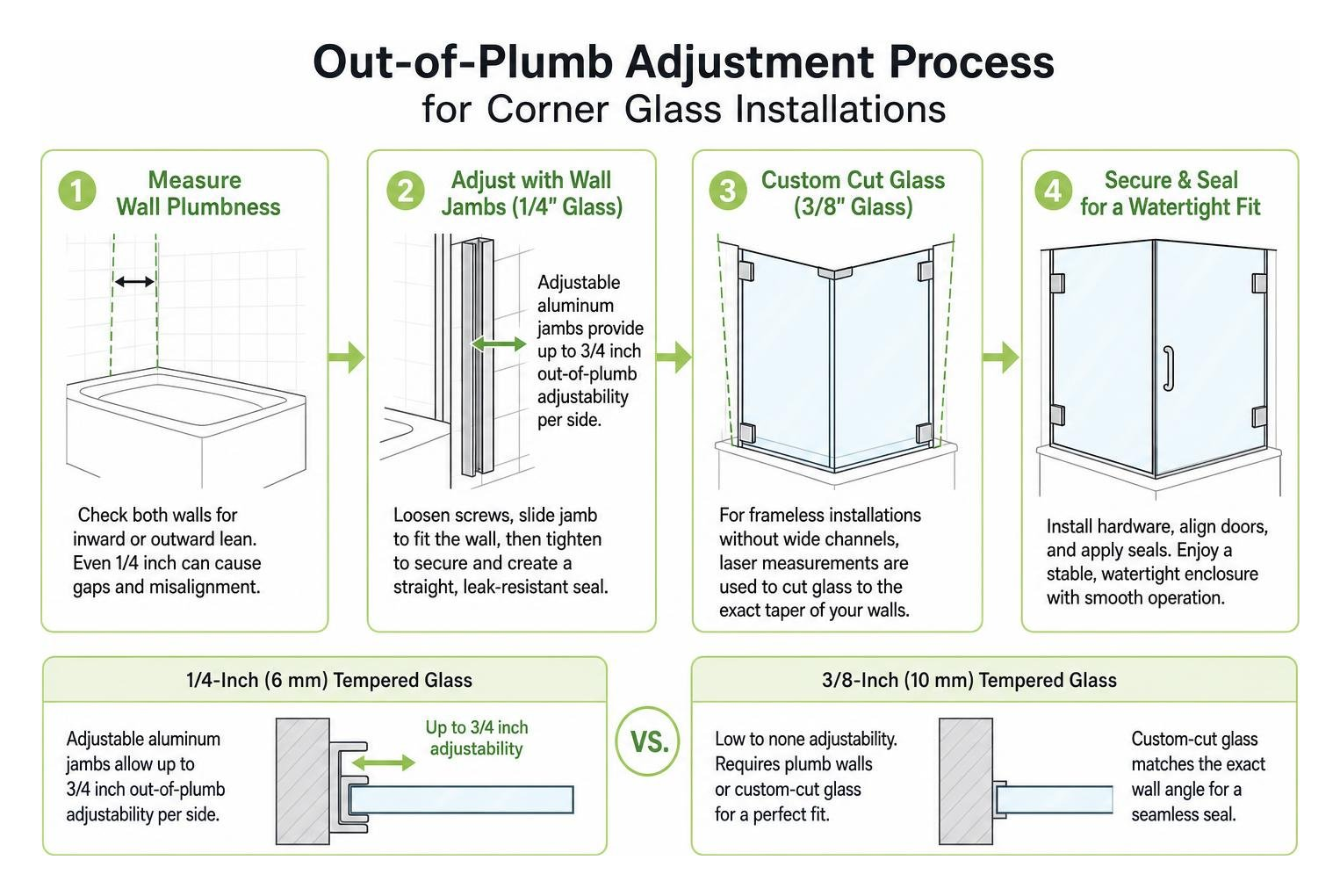 Out-of-plumb adjustment process for corner glass installations Out-of-plumb adjustment process for corner glass installations