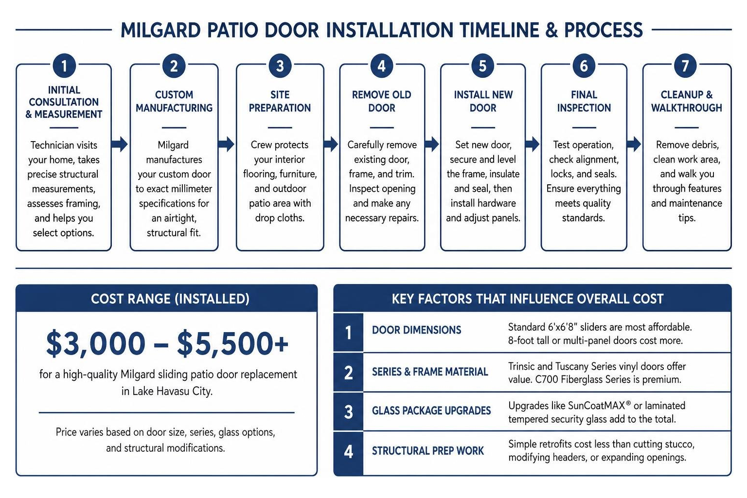 Milgard patio door installation timeline and process Milgard patio door installation timeline and process