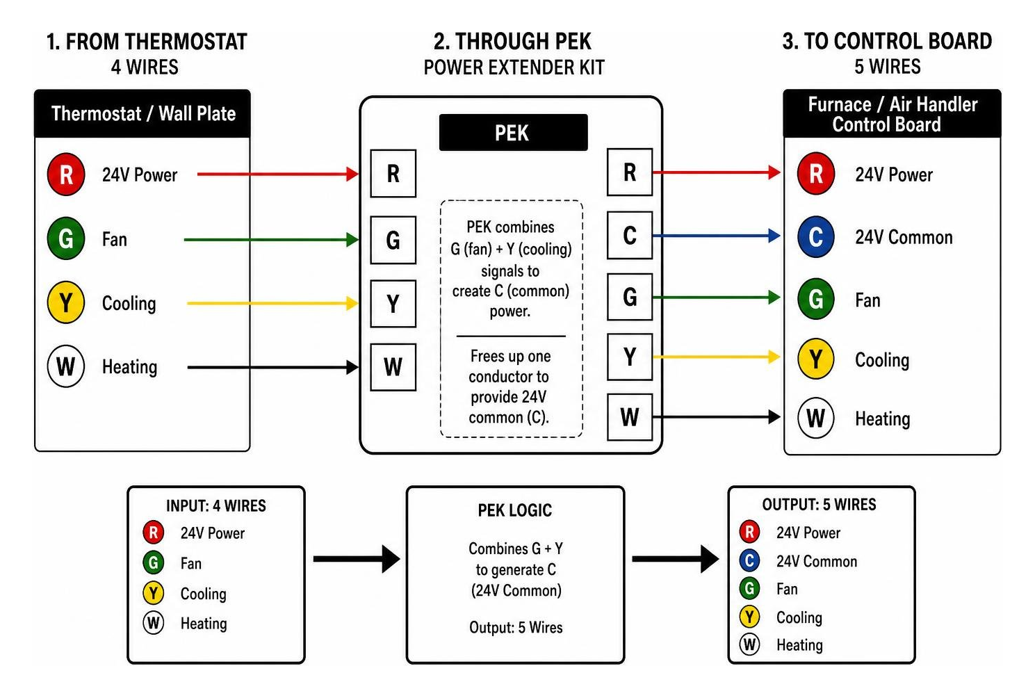 PEK wiring transformation logic: converting 4 wires at control board to PEK terminal configuration PEK wiring transformation logic: converting 4 wires at control board to PEK terminal configuration