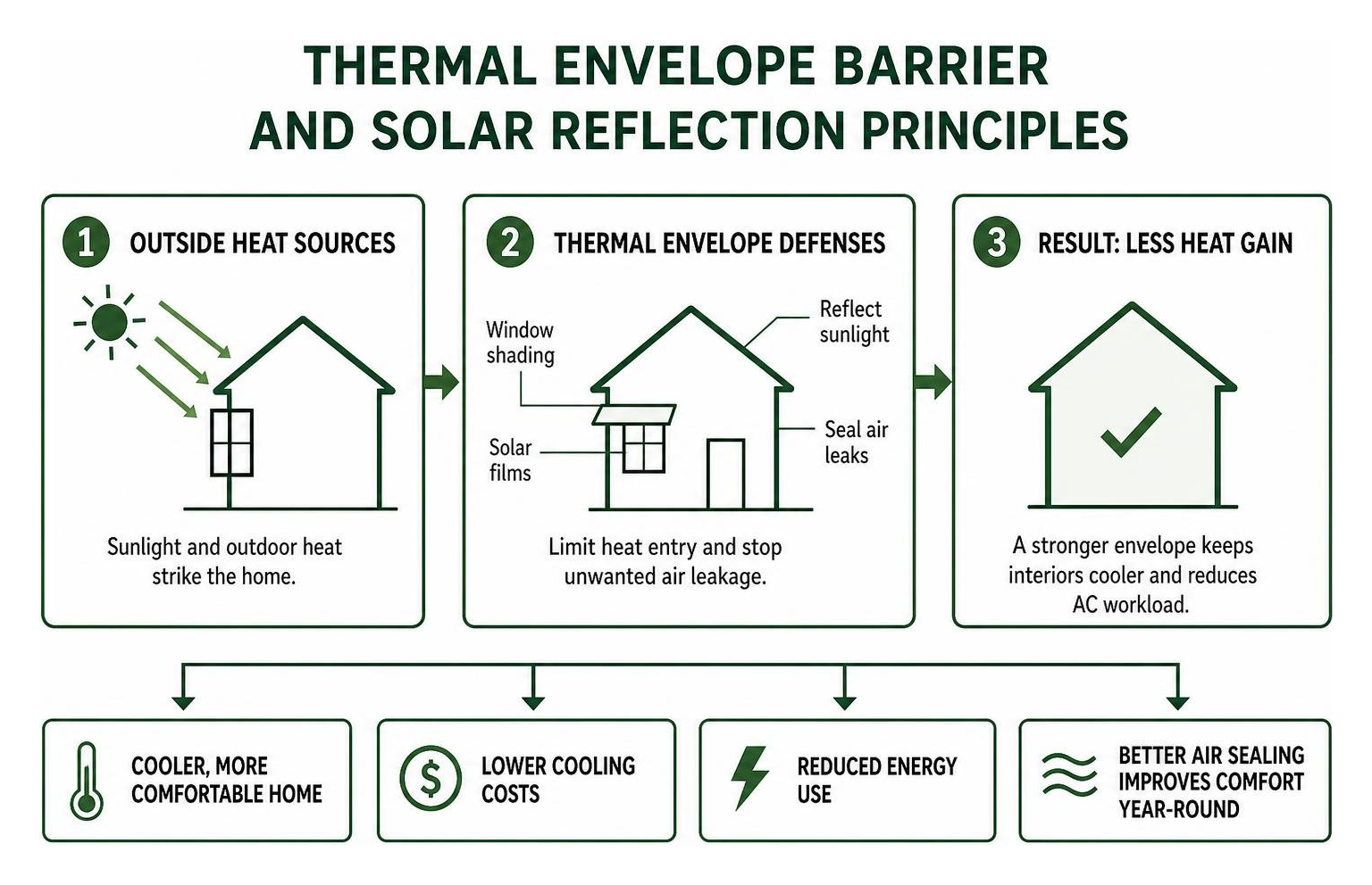 Thermal envelope barrier and solar reflection principles