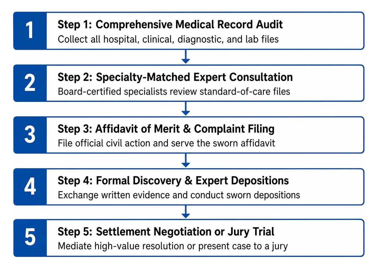 Step-by-step litigation path for a Bergen County medical malpractice case