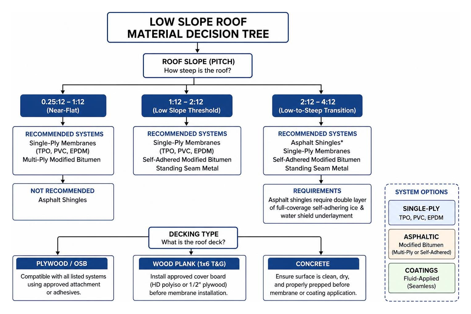 Low slope roof material decision tree for single-ply vs asphaltic vs coatings Low slope roof material decision tree for single-ply vs asphaltic vs coatings