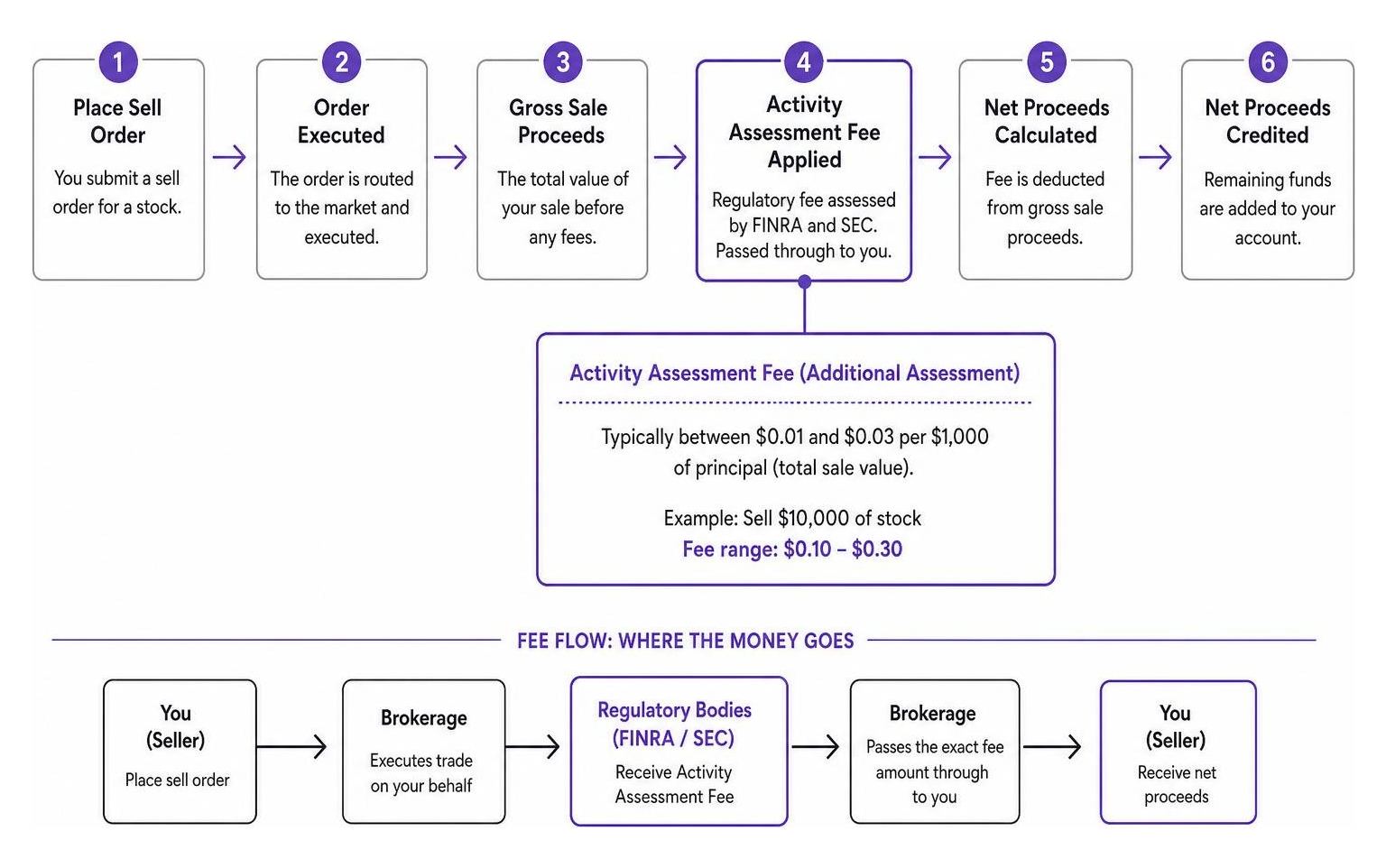 Diagram mapping out the flow of a sell order and where the Activity Assessment Fee is applied