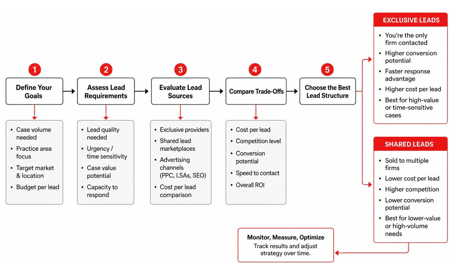 Process diagram for deciding between exclusive and shared legal lead sources Process diagram for deciding between exclusive and shared legal lead sources