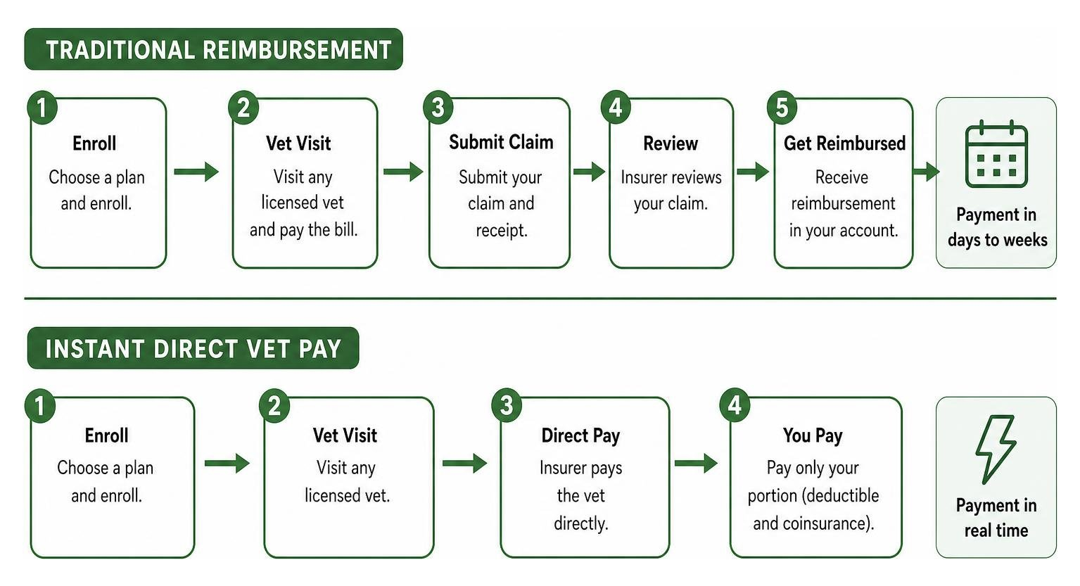 A comparative workflow of traditional reimbursement versus instant direct vet pay