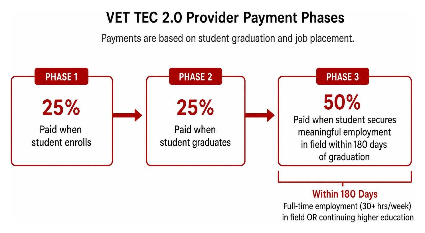 Process diagram showing VET TEC 2.0 provider payment phases based on student graduation and job placement