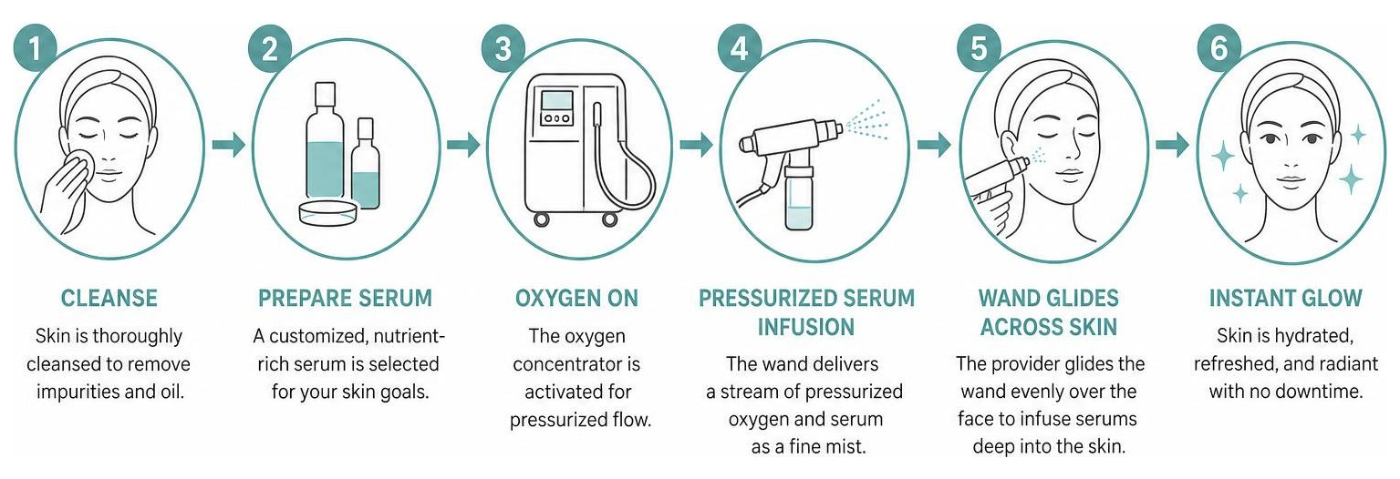 process of oxygen facial pressurized serum infusion step by step process of oxygen facial pressurized serum infusion step by step