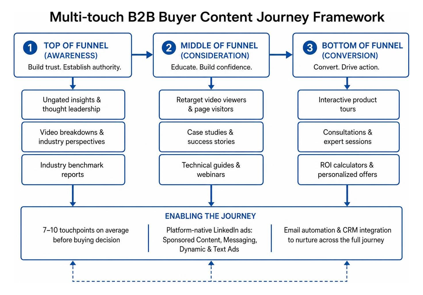 Multi-touch B2B buyer content journey framework