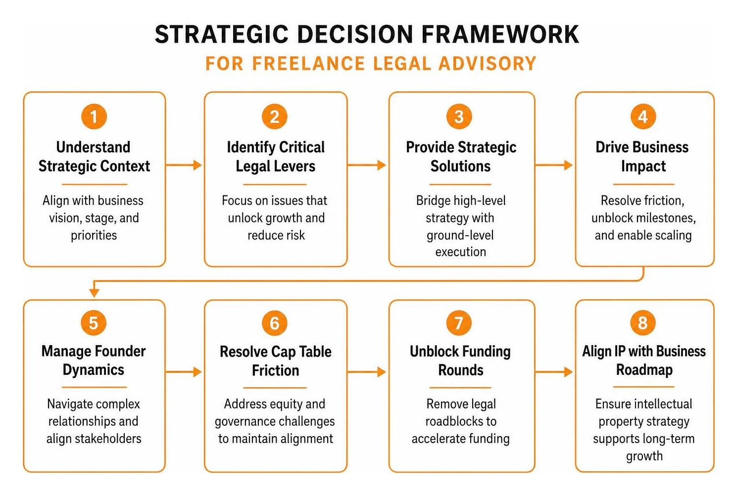 Strategic decision framework for freelance legal advisory