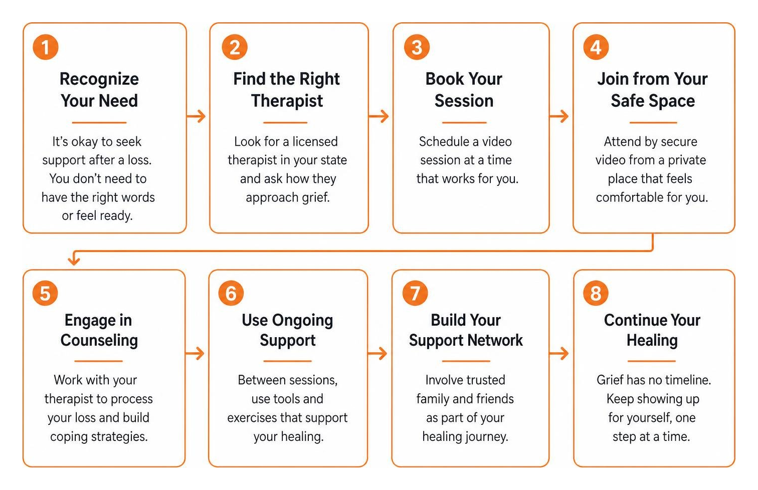 step by step progression through virtual grief counseling step by step progression through virtual grief counseling