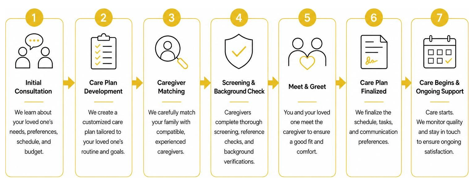 diagram of the companion care matching and onboarding process diagram of the companion care matching and onboarding process